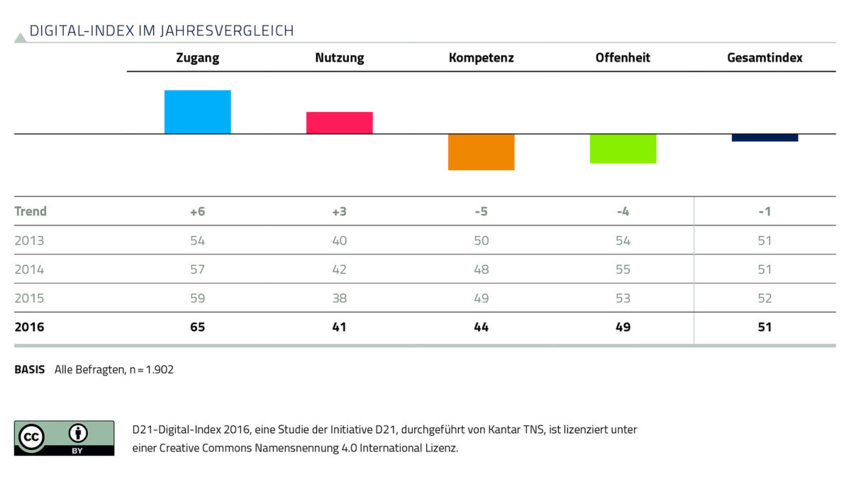 Studie zum jährlichen Lagebild zur Digitalen Gesellschaft